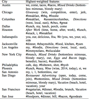 Illustration for article titled The Foods That Are Popular In Each State -- And Only In That State